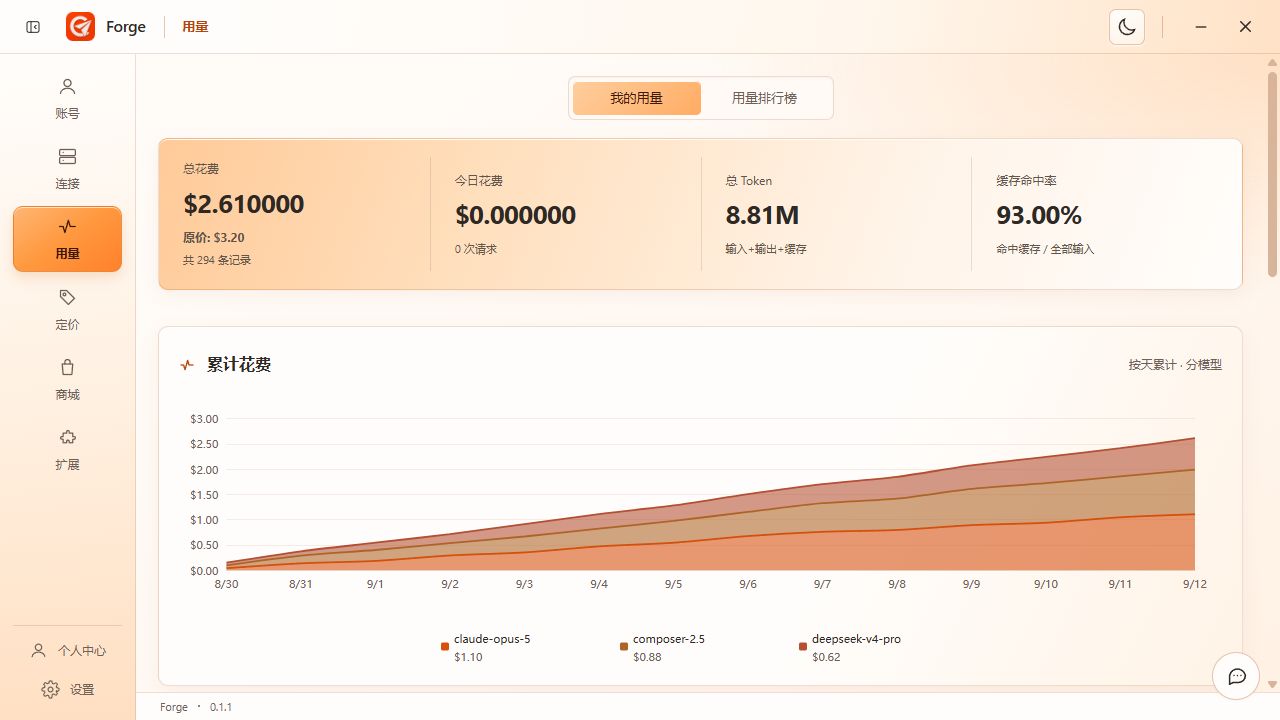 一印 Forge 客户端用量页，含模型花费、Token、累计花费图；图中数值均为演示数据